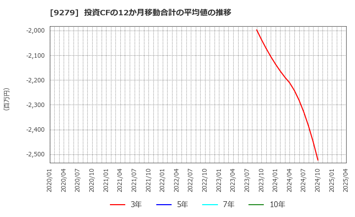 9279 (株)ギフトホールディングス: 投資CFの12か月移動合計の平均値の推移