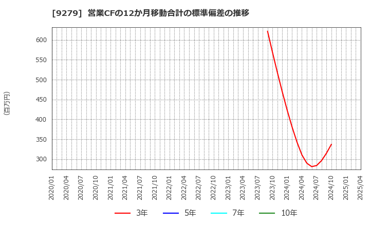 9279 (株)ギフトホールディングス: 営業CFの12か月移動合計の標準偏差の推移