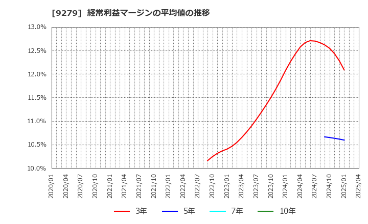 9279 (株)ギフトホールディングス: 経常利益マージンの平均値の推移