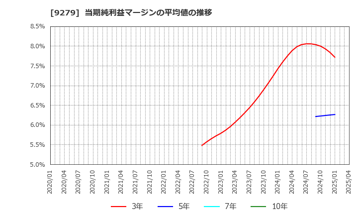 9279 (株)ギフトホールディングス: 当期純利益マージンの平均値の推移