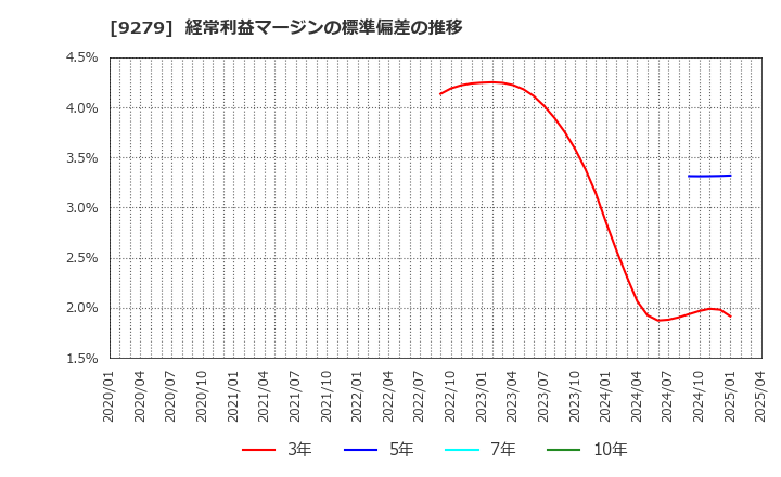 9279 (株)ギフトホールディングス: 経常利益マージンの標準偏差の推移
