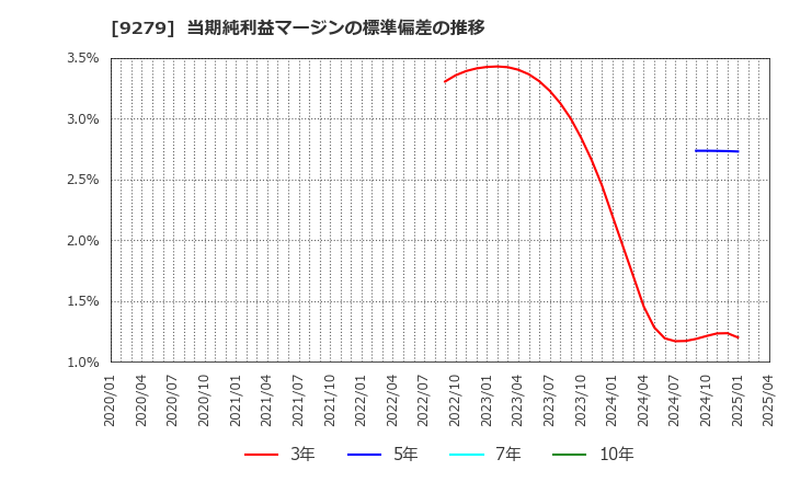 9279 (株)ギフトホールディングス: 当期純利益マージンの標準偏差の推移