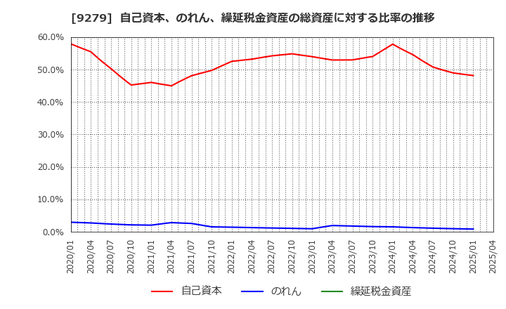 9279 (株)ギフトホールディングス: 自己資本、のれん、繰延税金資産の総資産に対する比率の推移