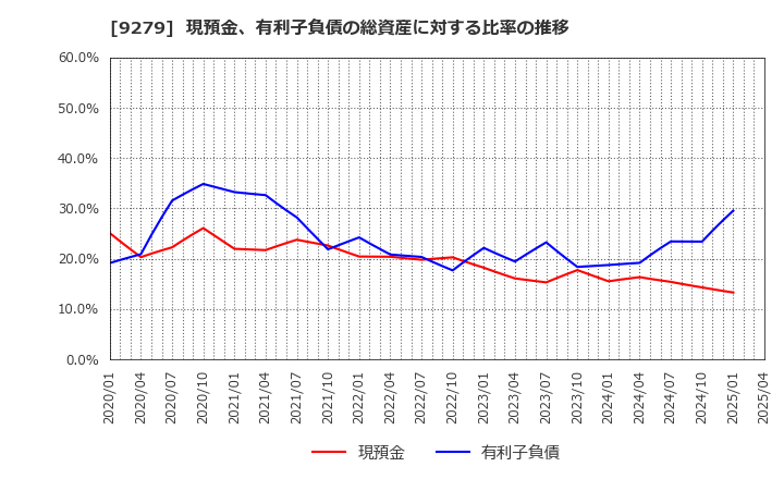9279 (株)ギフトホールディングス: 現預金、有利子負債の総資産に対する比率の推移
