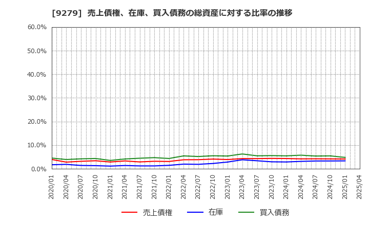 9279 (株)ギフトホールディングス: 売上債権、在庫、買入債務の総資産に対する比率の推移