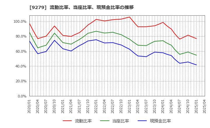 9279 (株)ギフトホールディングス: 流動比率、当座比率、現預金比率の推移
