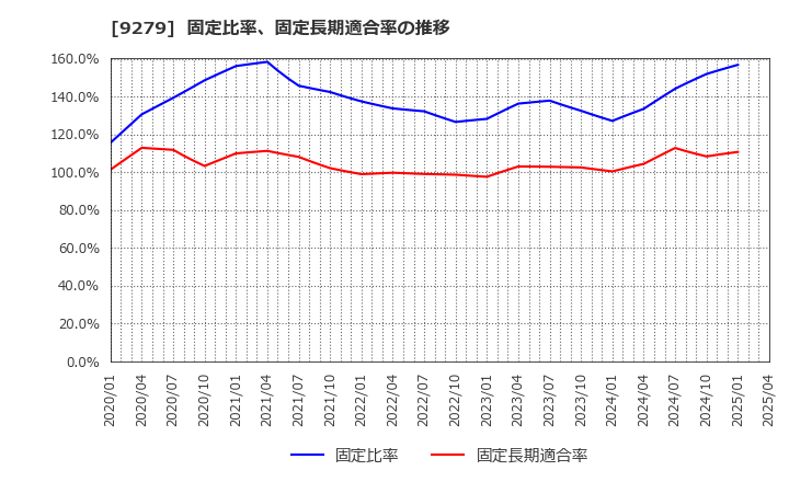9279 (株)ギフトホールディングス: 固定比率、固定長期適合率の推移