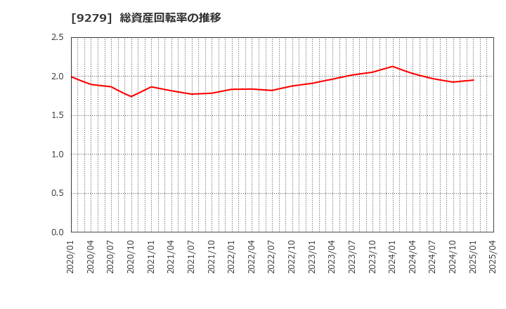 9279 (株)ギフトホールディングス: 総資産回転率の推移