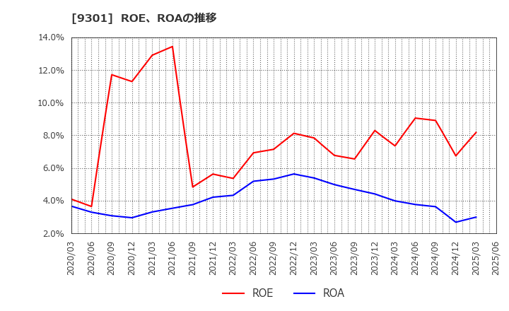 9301 三菱倉庫(株): ROE、ROAの推移