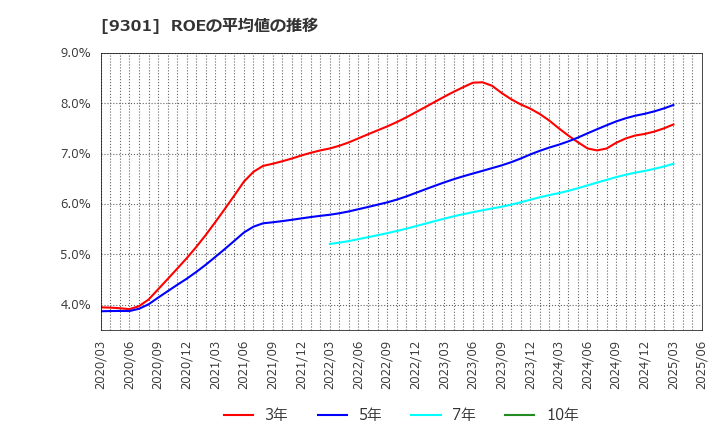9301 三菱倉庫(株): ROEの平均値の推移