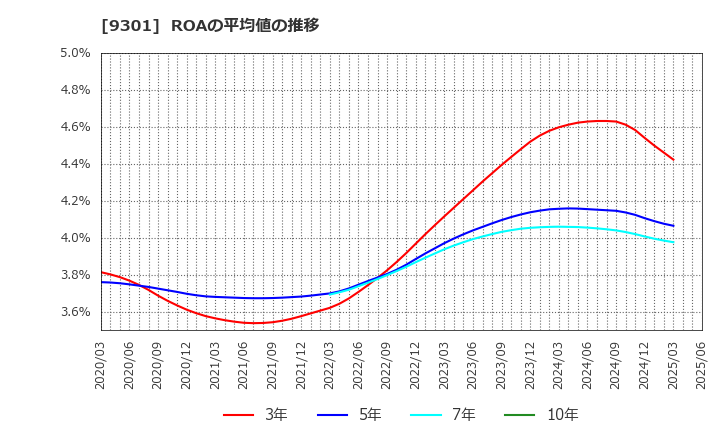 9301 三菱倉庫(株): ROAの平均値の推移