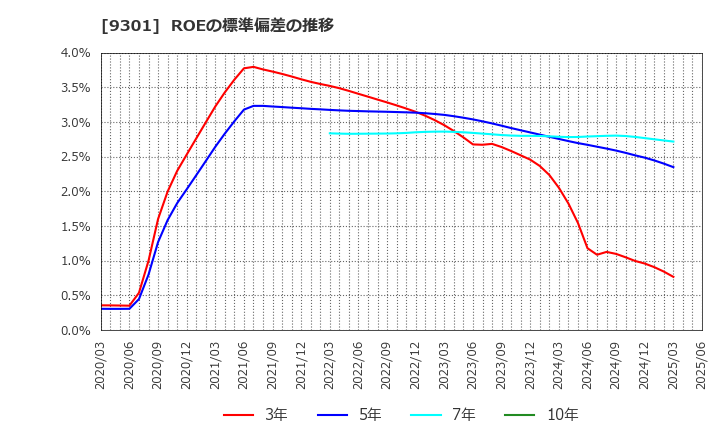 9301 三菱倉庫(株): ROEの標準偏差の推移