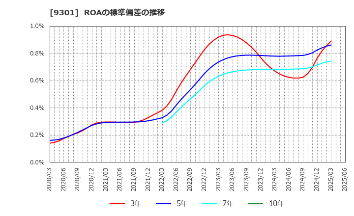 9301 三菱倉庫(株): ROAの標準偏差の推移