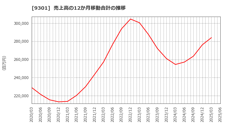 9301 三菱倉庫(株): 売上高の12か月移動合計の推移