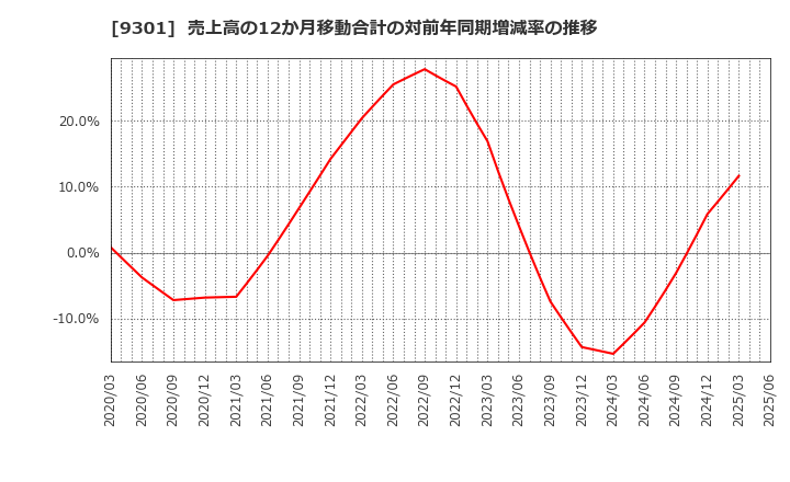 9301 三菱倉庫(株): 売上高の12か月移動合計の対前年同期増減率の推移
