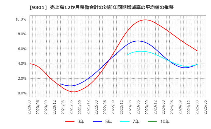 9301 三菱倉庫(株): 売上高12か月移動合計の対前年同期増減率の平均値の推移