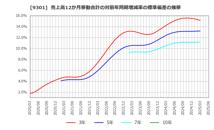 9301 三菱倉庫(株): 売上高12か月移動合計の対前年同期増減率の標準偏差の推移