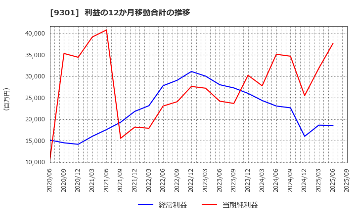 9301 三菱倉庫(株): 利益の12か月移動合計の推移