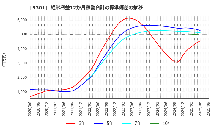9301 三菱倉庫(株): 経常利益12か月移動合計の標準偏差の推移