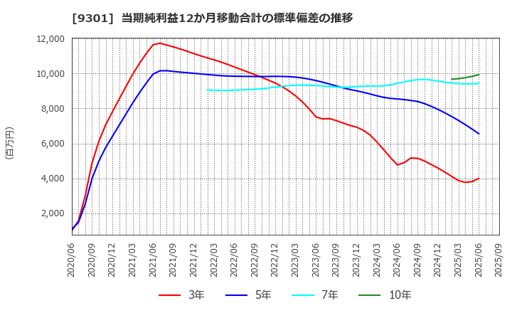 9301 三菱倉庫(株): 当期純利益12か月移動合計の標準偏差の推移