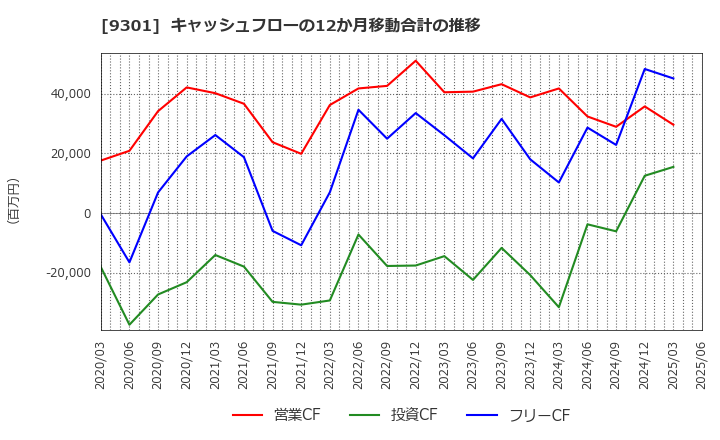 9301 三菱倉庫(株): キャッシュフローの12か月移動合計の推移