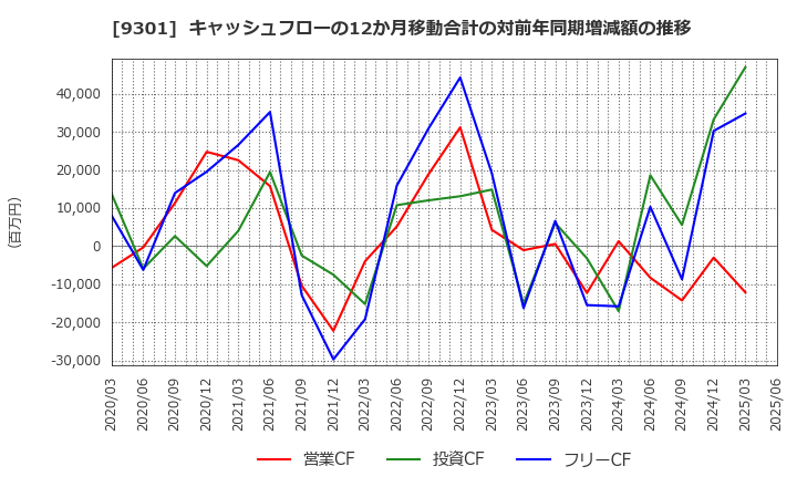 9301 三菱倉庫(株): キャッシュフローの12か月移動合計の対前年同期増減額の推移