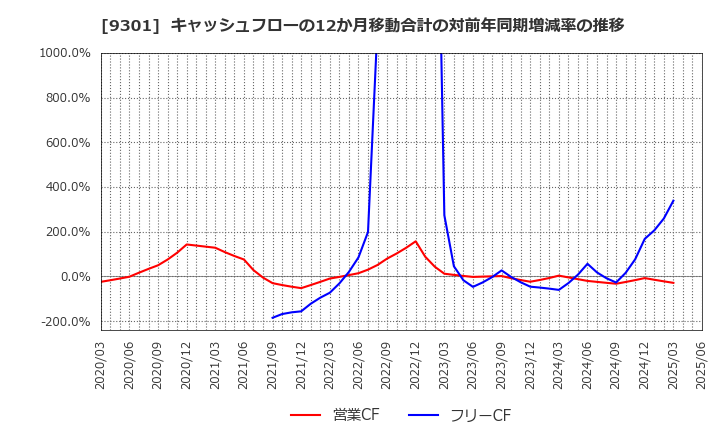 9301 三菱倉庫(株): キャッシュフローの12か月移動合計の対前年同期増減率の推移
