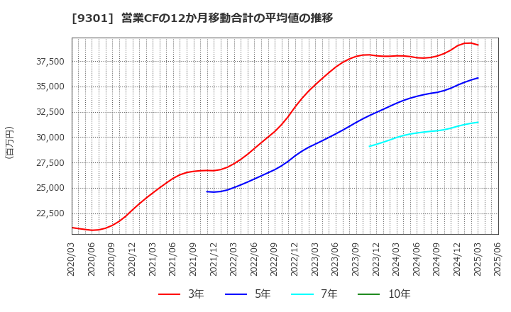 9301 三菱倉庫(株): 営業CFの12か月移動合計の平均値の推移