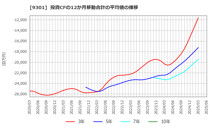 9301 三菱倉庫(株): 投資CFの12か月移動合計の平均値の推移