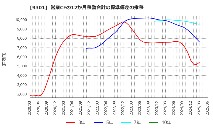 9301 三菱倉庫(株): 営業CFの12か月移動合計の標準偏差の推移