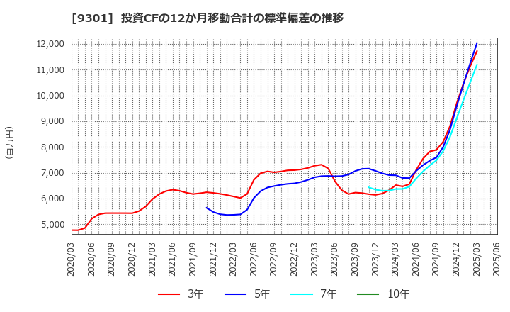 9301 三菱倉庫(株): 投資CFの12か月移動合計の標準偏差の推移