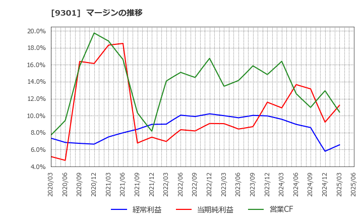 9301 三菱倉庫(株): マージンの推移