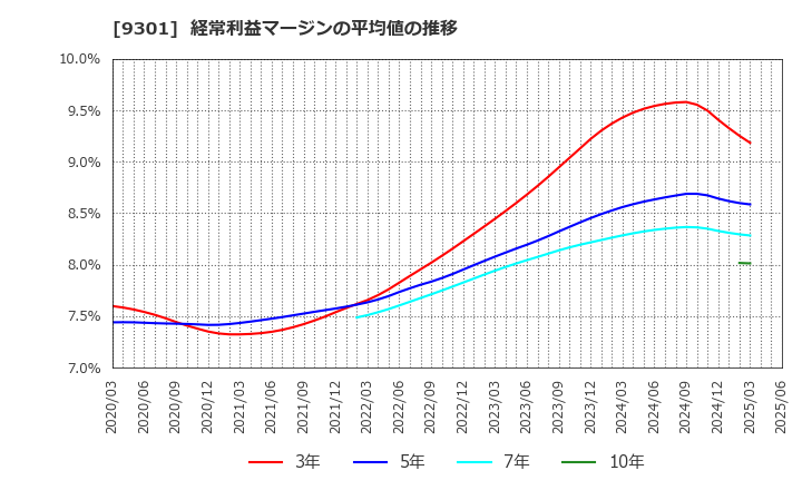 9301 三菱倉庫(株): 経常利益マージンの平均値の推移