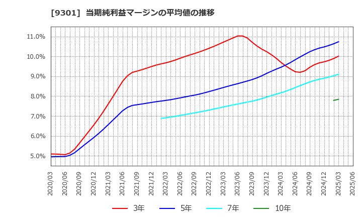 9301 三菱倉庫(株): 当期純利益マージンの平均値の推移