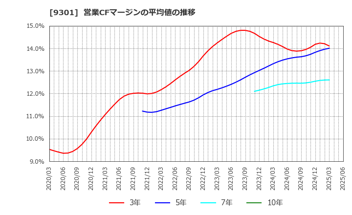 9301 三菱倉庫(株): 営業CFマージンの平均値の推移