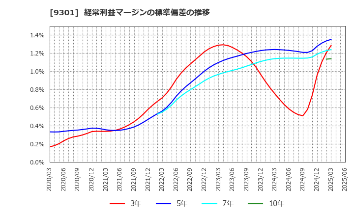 9301 三菱倉庫(株): 経常利益マージンの標準偏差の推移