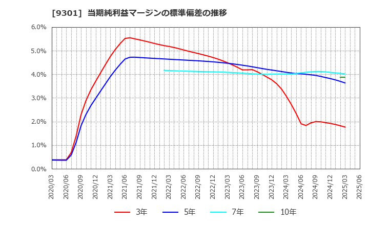 9301 三菱倉庫(株): 当期純利益マージンの標準偏差の推移