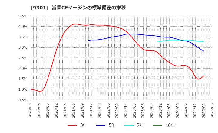 9301 三菱倉庫(株): 営業CFマージンの標準偏差の推移