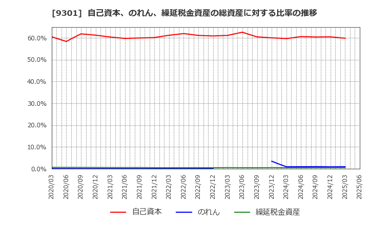 9301 三菱倉庫(株): 自己資本、のれん、繰延税金資産の総資産に対する比率の推移