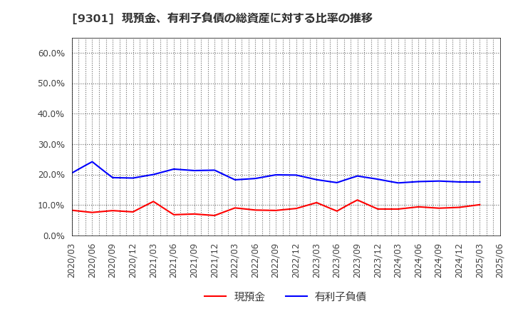 9301 三菱倉庫(株): 現預金、有利子負債の総資産に対する比率の推移