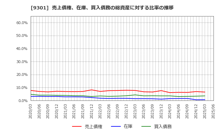 9301 三菱倉庫(株): 売上債権、在庫、買入債務の総資産に対する比率の推移