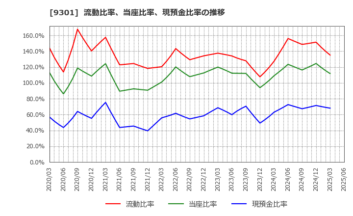 9301 三菱倉庫(株): 流動比率、当座比率、現預金比率の推移