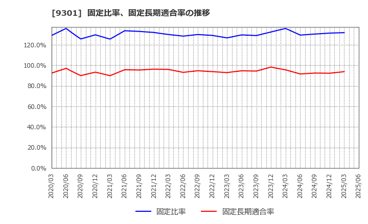 9301 三菱倉庫(株): 固定比率、固定長期適合率の推移