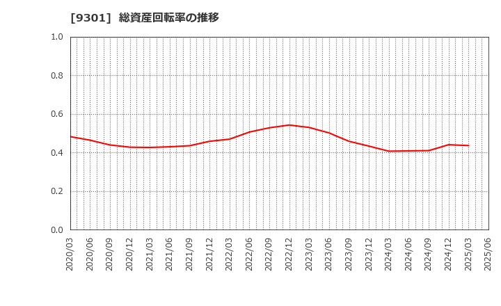 9301 三菱倉庫(株): 総資産回転率の推移