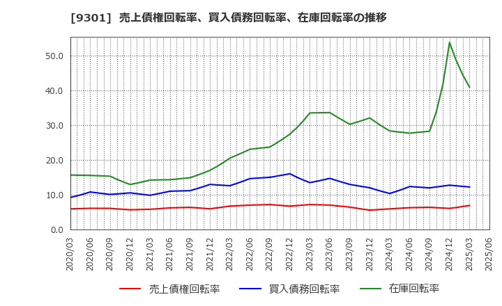 9301 三菱倉庫(株): 売上債権回転率、買入債務回転率、在庫回転率の推移