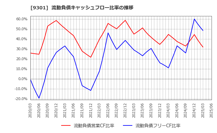 9301 三菱倉庫(株): 流動負債キャッシュフロー比率の推移