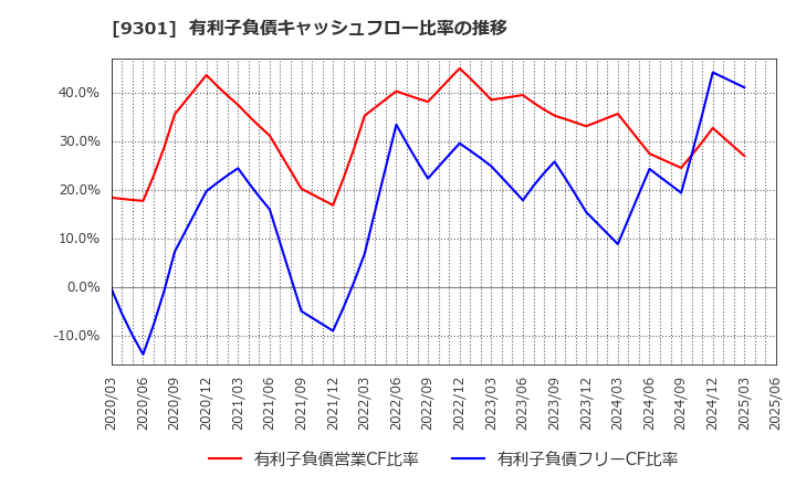 9301 三菱倉庫(株): 有利子負債キャッシュフロー比率の推移