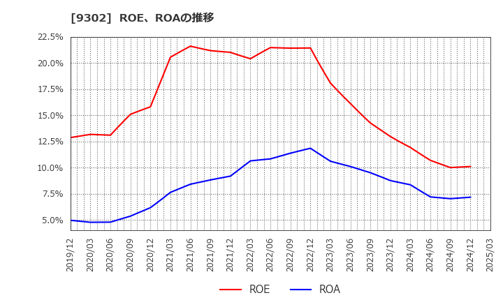 9302 三井倉庫ホールディングス(株): ROE、ROAの推移