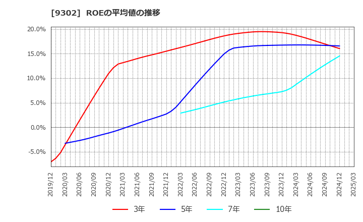 9302 三井倉庫ホールディングス(株): ROEの平均値の推移