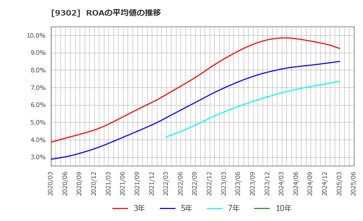 9302 三井倉庫ホールディングス(株): ROAの平均値の推移